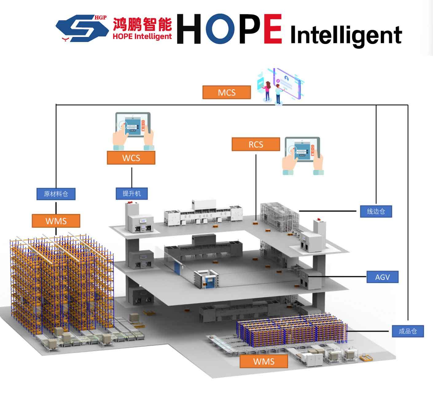 Automated Storage and Retrieval System (ASRS) 2
