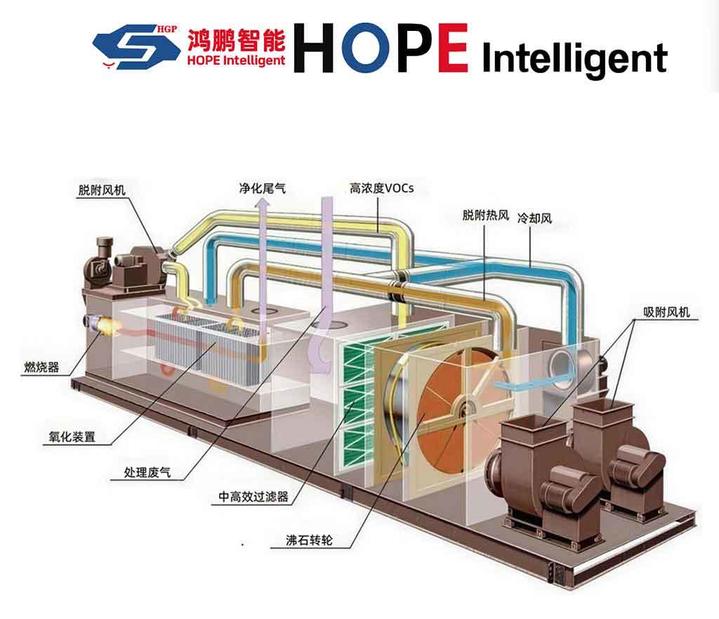 VOCs Comprehensive Treatment System for Mixing Workshop (RCO/RTO) 3